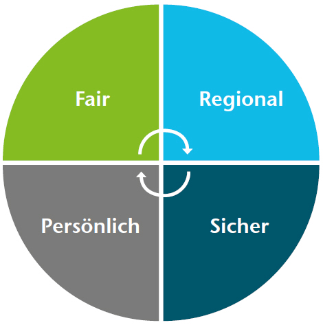 Die Unternehmenswerte der Energieversorgung Ergolding-Essenbach: Fair, regional, persönlich, sicher.