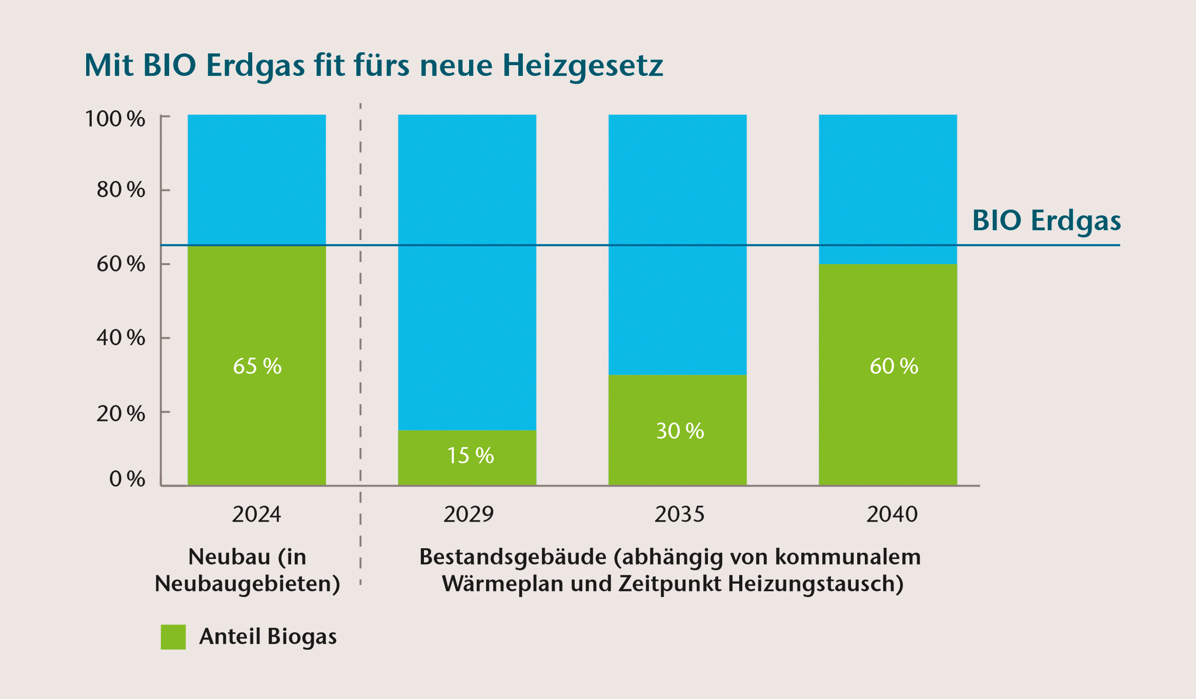 Grafik für den verpflichtenden Anteil an Biogas mit dem neuen Heizgesetz.