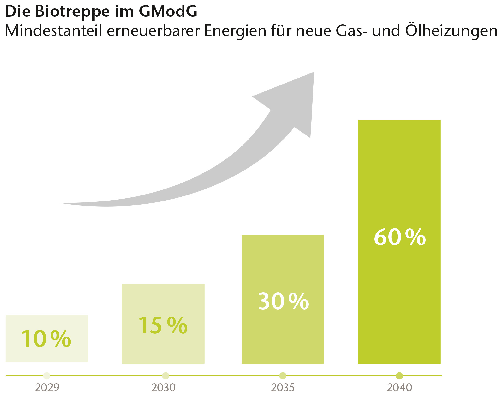 Grafik für den verpflichtenden Anteil an Biogas mit dem neuen Heizgesetz.