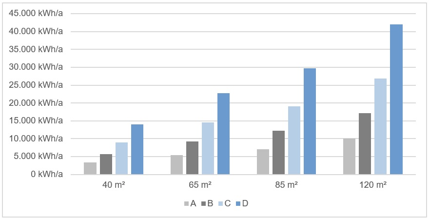 Grafik zu Beispielgasverbrauch abhängig von der Wohnfläche
