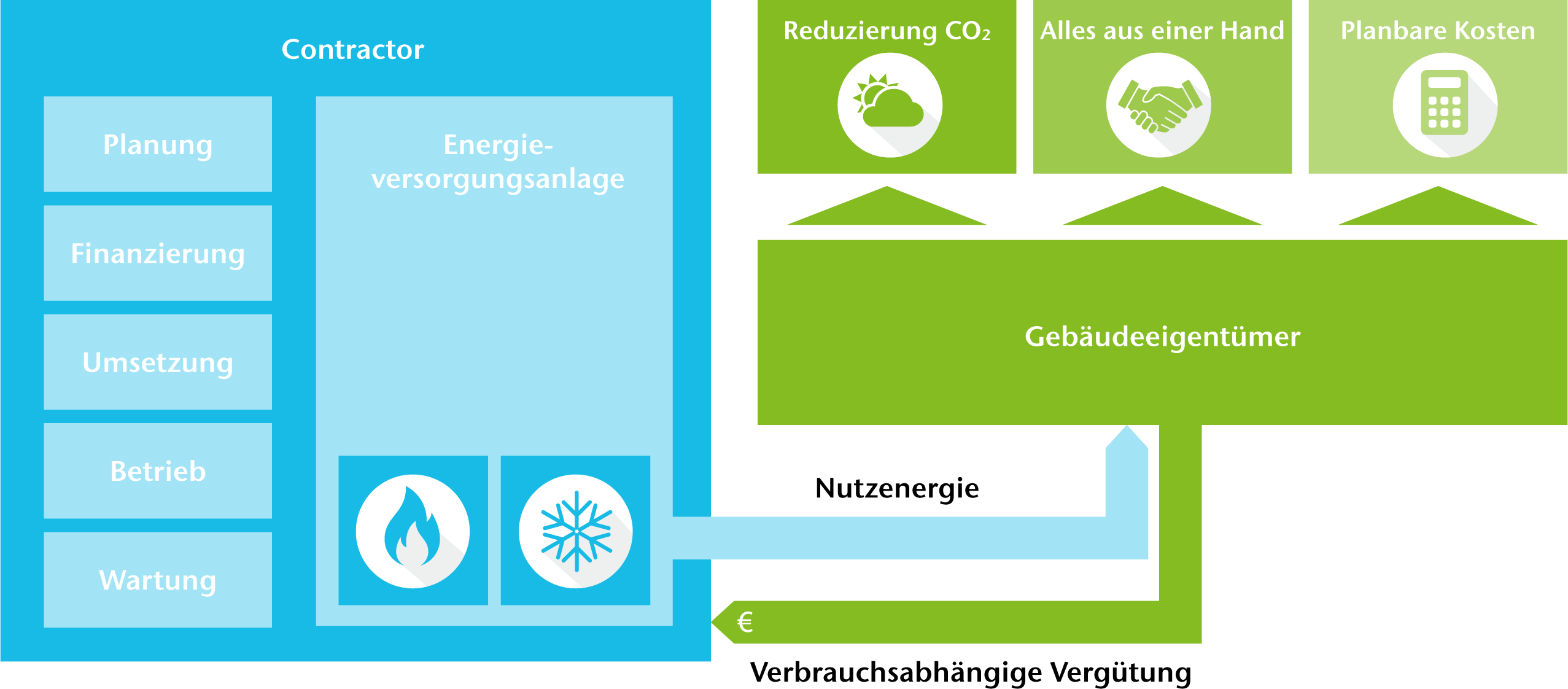 Grafik zu Contracting