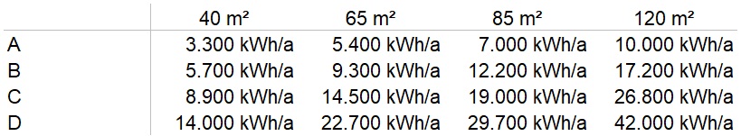 Tabelle mit Beispielgasverbrauch, abhängig von der Wohnungsgröße