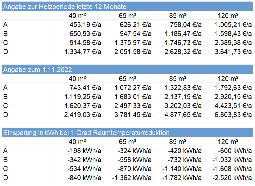 Tabelle mit typischen Gasverbrauchen, abhängig von der Wohnungsgröße